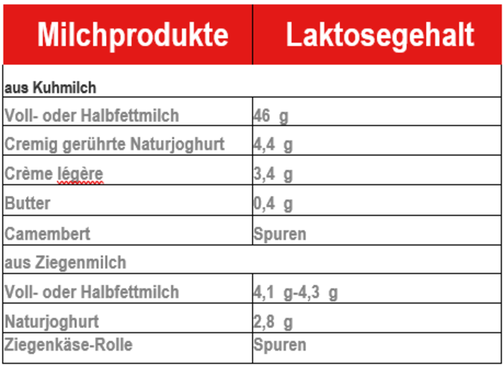 Nach Marteau P. und Olivier S., Laktoseintoleranz Cahiers de Nutrition et de Diététique (2017) 52S, S13-S18 [Hefte zur Ernährung und Diätetik]. *Zusätzliche Daten der CIQUAL-Übersicht 2017 [Liste der Nahrungsmittelzusammensetzung der französischen Nahrungsmittelbehörde].